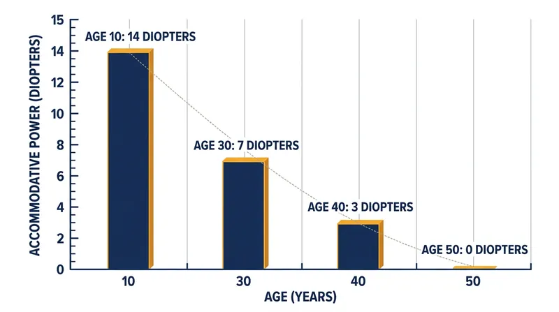 Accommodative power declines linearly from childhood, but symptoms only appear when it drops below the three diopters required for reading.