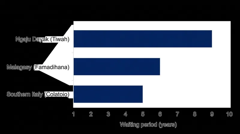 The waiting period before secondary burial varies by climate, but consistently aligns with the time required for complete skeletonization.