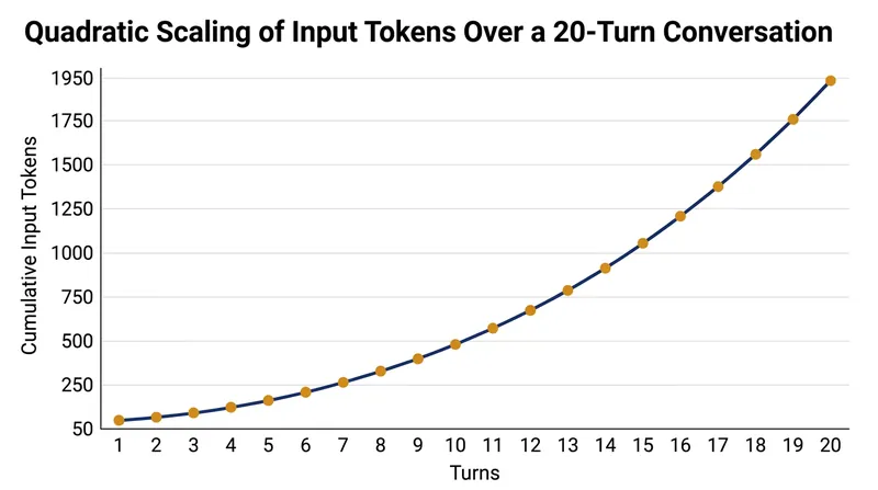 Because the transcript is prepended every turn, the compute cost of a linear conversation scales quadratically.