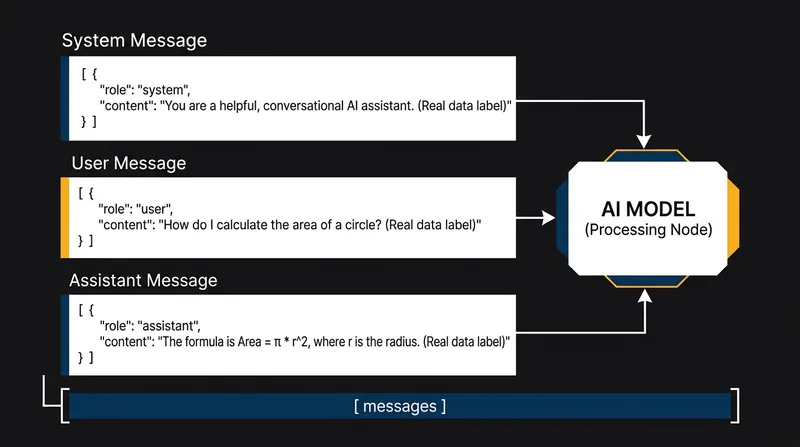 The messages array structures the conversation history by role, allowing the model to distinguish instructions from past replies.