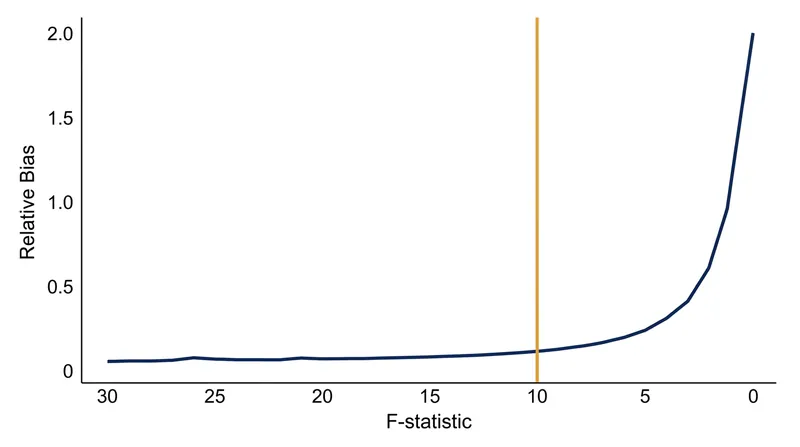 The relative bias of the estimator increases exponentially when the first-stage F-statistic falls below 10.