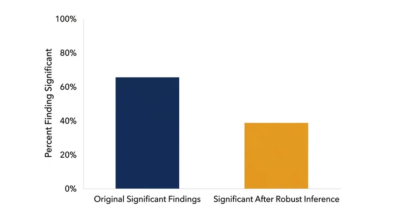Applying robust inference methods to published research often reveals that original causal claims were statistically insignificant.
