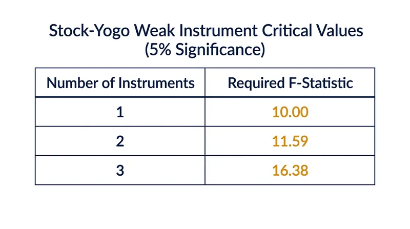 Adding more instruments to a model increases the required critical value to maintain a 5 percent significance level.