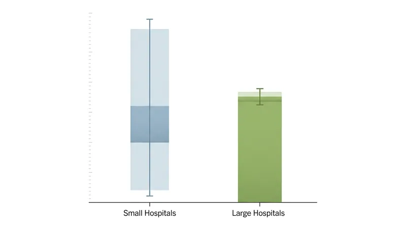 Small institutions face massive ranking instability when evaluated purely on raw averages.