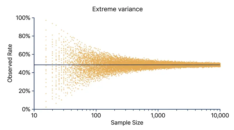 The funnel of variance shows how small sample sizes produce extreme high and low rates.