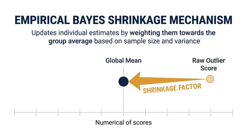 The shrinkage factor pulls unreliable raw estimates back toward the global baseline.