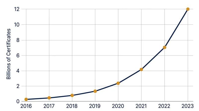 The rise of automated authorities has pushed the total number of logged credentials past 12 billion.
