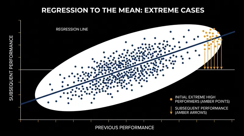 When subjects are selected for extreme initial scores, their follow-up scores predictably drift back toward the population average.