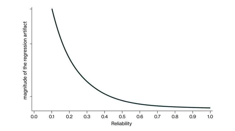 The less reliable the measurement, the larger the expected regression artifact on re-testing.