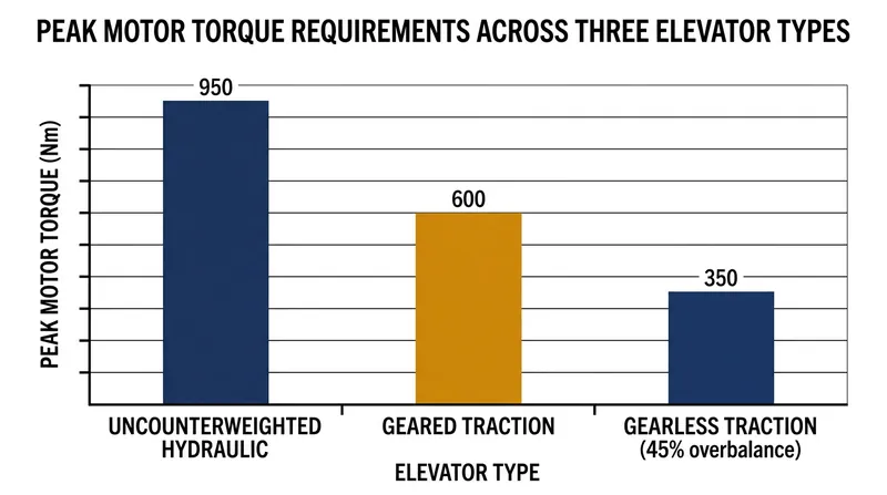 By capping the maximum out-of-balance mass, the 45 percent rule drastically reduces the peak torque required from the motor.