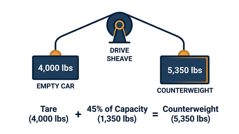 The standard 45 percent overbalance ratio ensures the motor never lifts more than roughly half the car's rated capacity.