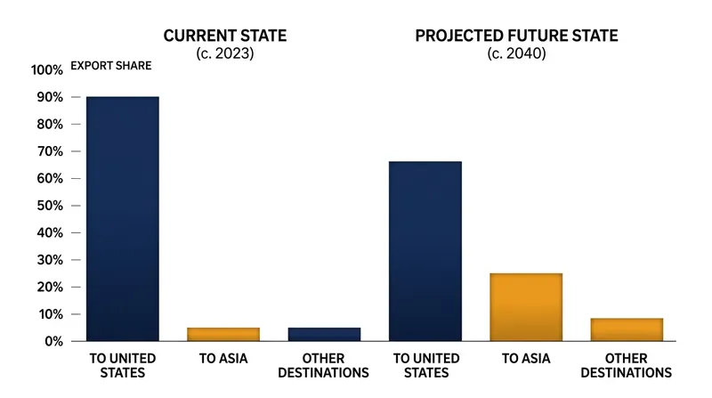 The federal government expects the pipeline to cut the share of crude directed to the U.S. from 83 percent to between 65 and 70 percent.