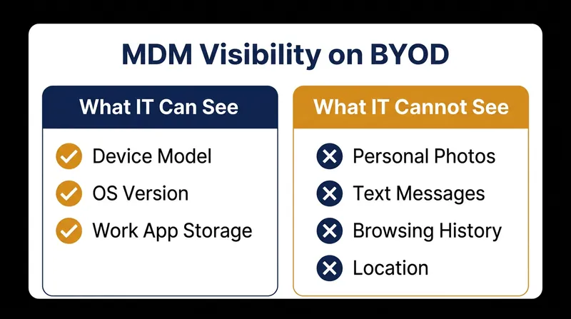 The strict limits of IT visibility under modern BYOD enrollment frameworks.