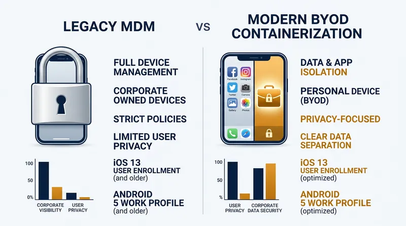 The transition from full device supervision to containerized management.