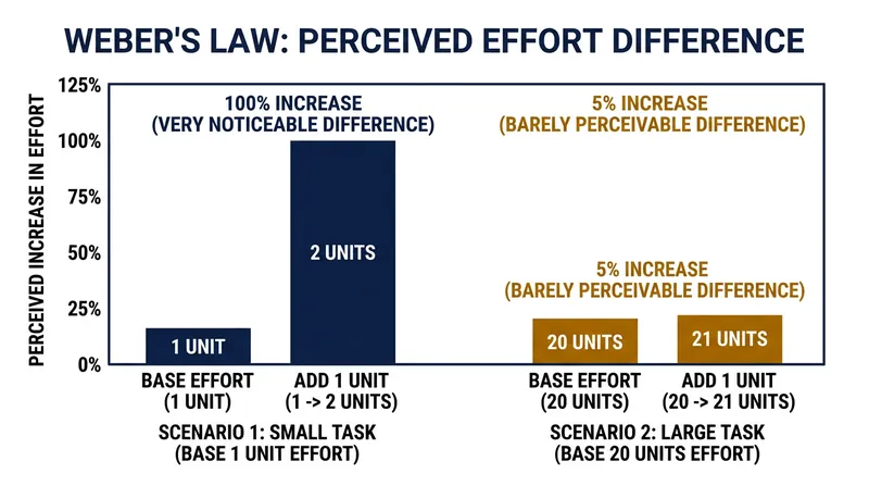 Weber's Law dictates that humans perceive changes as percentages, making small additions to large baselines cognitively invisible.