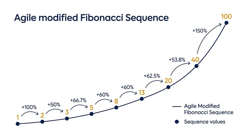 The modified Fibonacci sequence maintains a roughly 60 percent gap between values, ensuring each step represents a noticeable difference in effort.