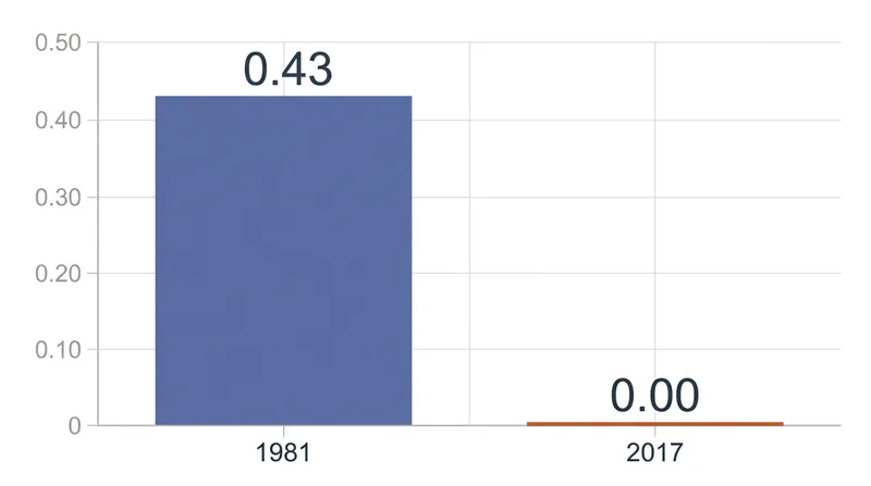 When researchers controlled for small sample sizes and prior knowledge, the historical correlation between evaluations and learning vanished.