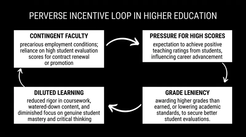 Tying employment to student satisfaction surveys creates a structural incentive for instructors to lower academic standards.