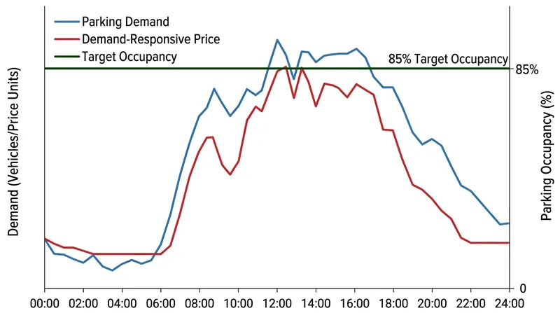 Dynamic meter rates rise and fall throughout the day to match fluctuating parking demand.