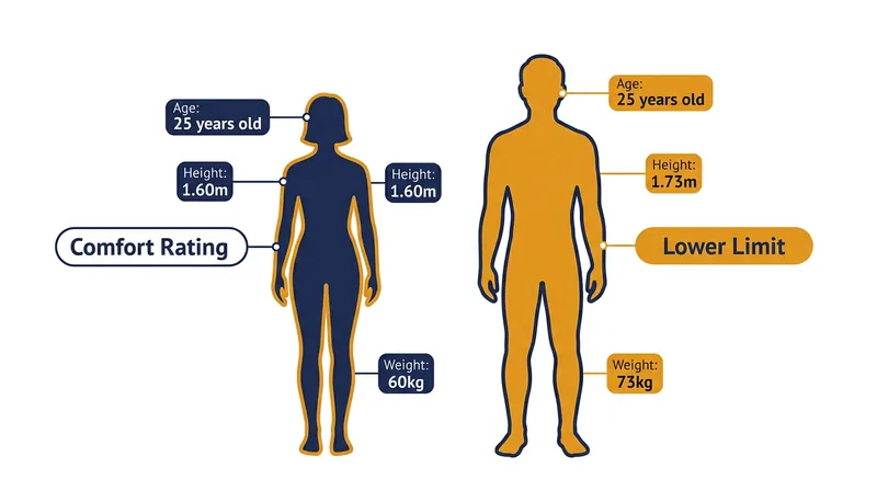 The standard accounts for physiological differences, assigning the Comfort rating to women and the Lower Limit to men.