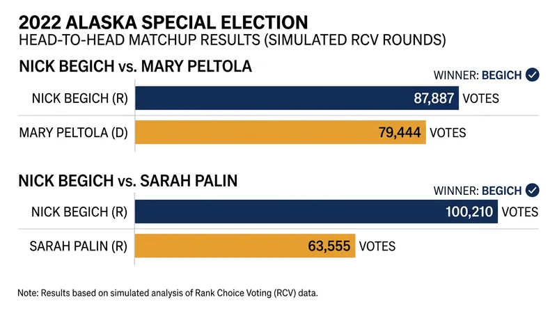 Pairwise analysis of the 2022 Alaska special election reveals that the eliminated candidate would have defeated both finalists head-to-head.
