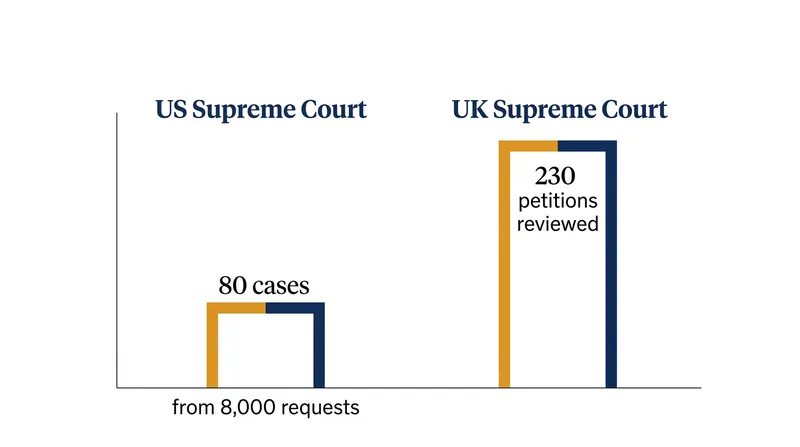 Common law supreme courts typically employ strict discretionary review to manage their dockets.