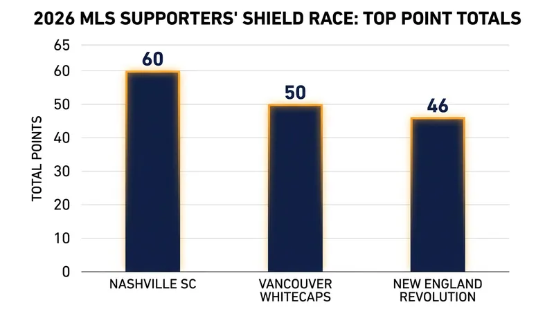Nashville SC holds a commanding 10-point lead in the overall Supporters' Shield race.