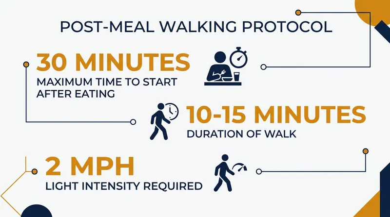 The optimal window and duration for postprandial walking.