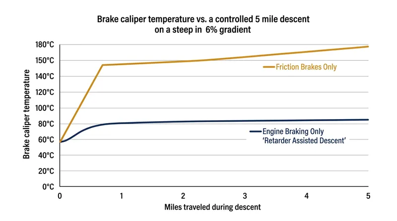 Engine braking keeps caliper temperatures well below the vaporization threshold of aging brake fluid.