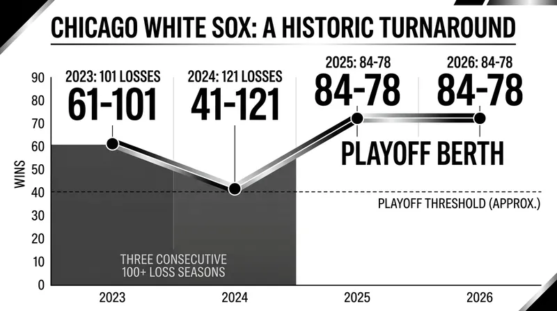 The White Sox are the first team in MLB history to reach the postseason following three straight 100-loss campaigns.
