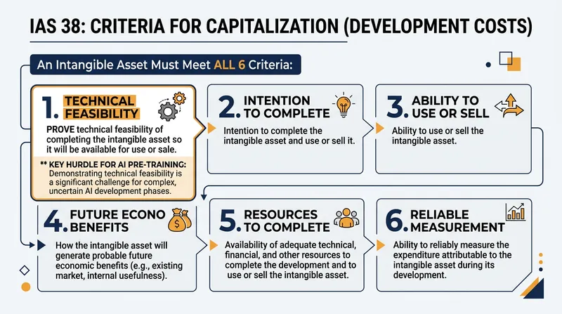 To capitalize development costs, a project must simultaneously meet six strict criteria under IAS 38.