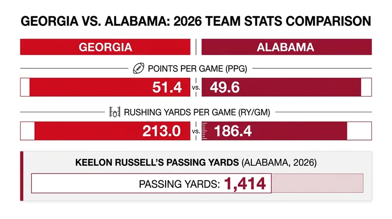 A statistical comparison of the two highest-scoring offenses in the SEC.