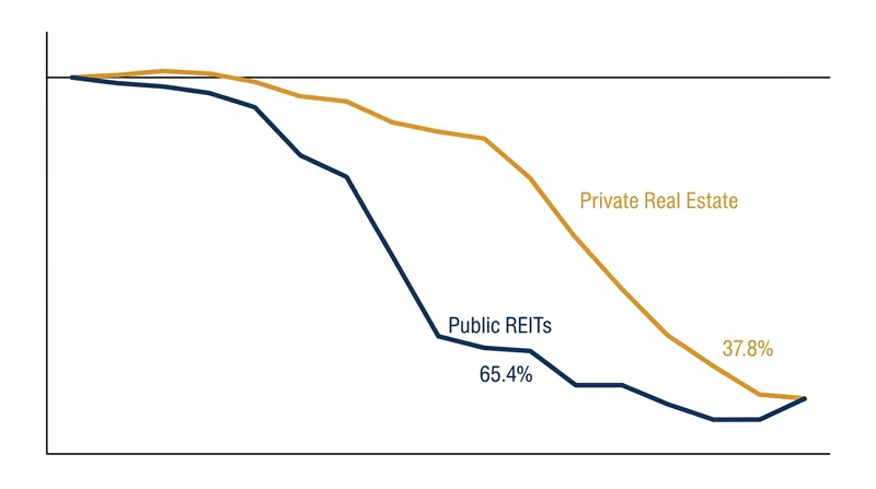 During the Global Financial Crisis, private real estate drawdowns lagged public markets by more than a year.