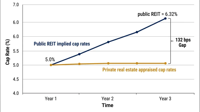 The spread between public implied cap rates and private appraised cap rates recently reached historic highs.