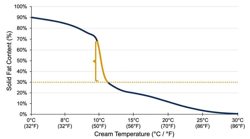 Solid fat content must remain above 30 percent for the globules to successfully link together.