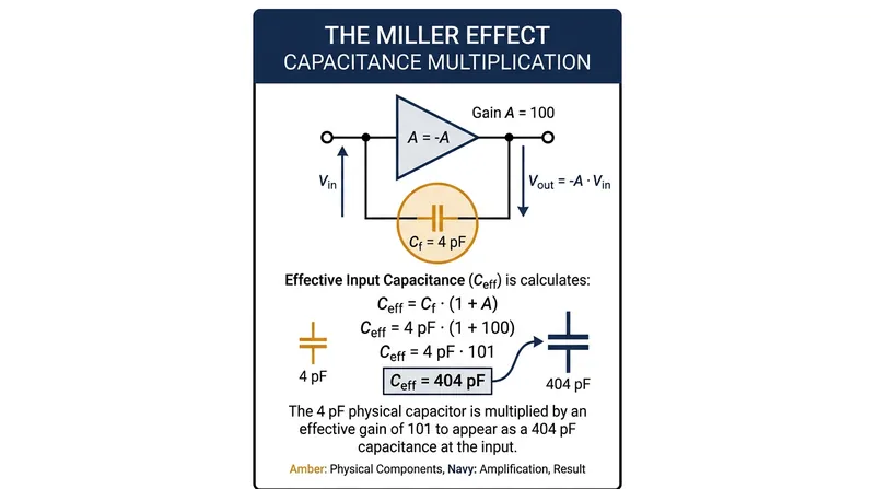 The voltage gain of an inverting amplifier multiplies the physical feedback capacitance.