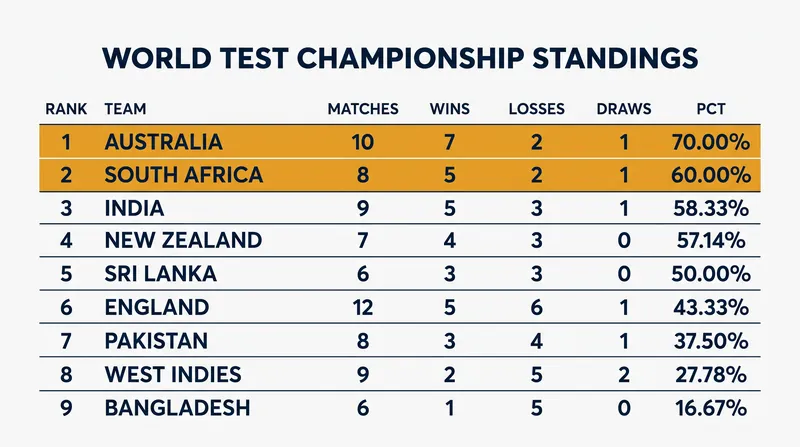 The three-match series pits the top two teams in the World Test Championship cycle against each other.