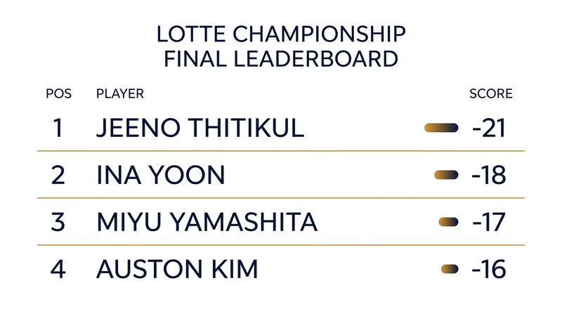 Final leaderboard at the 2026 Lotte Championship.