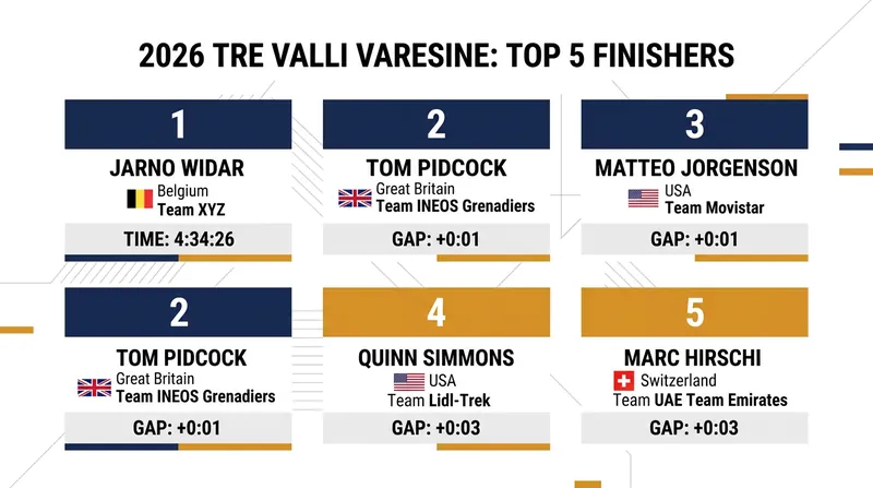 Final standings for the 105th edition of the Tre Valli Varesine.