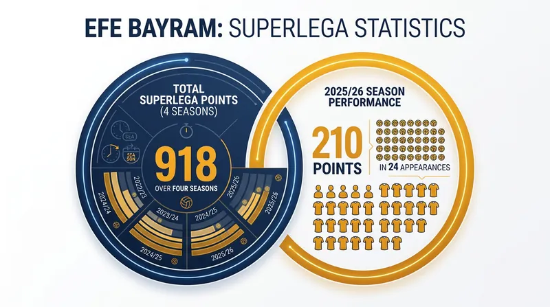Efe Bayram departs Italy after establishing himself as a reliable scorer.