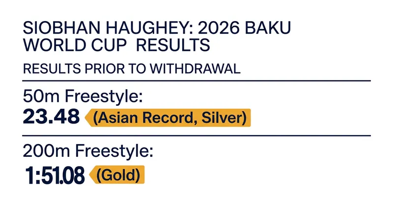 Haughey was in dominant form before the nerve injury forced her out of the meet.