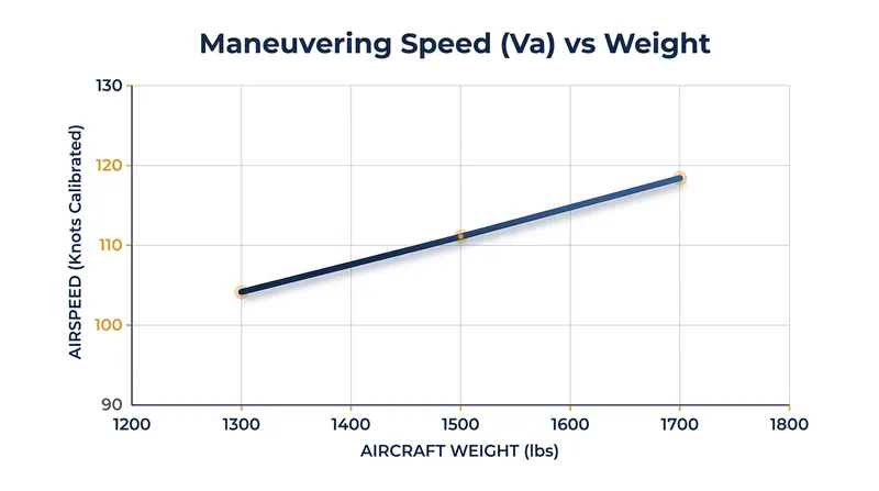 As an aircraft burns fuel and loses weight, its safe maneuvering speed must decrease.