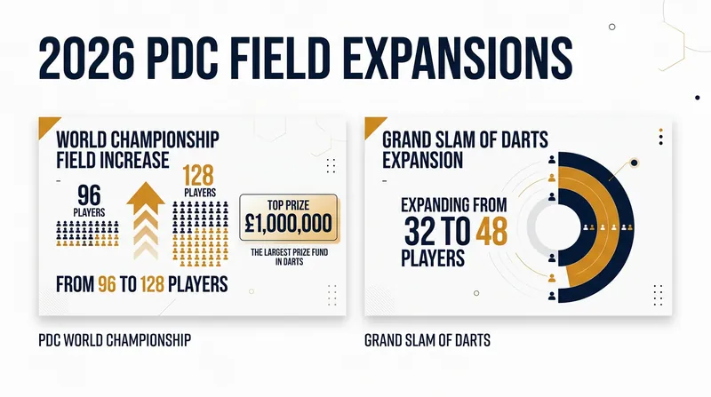 The 2026 season features unprecedented field expansions and prize money across the PDC's major tournaments.