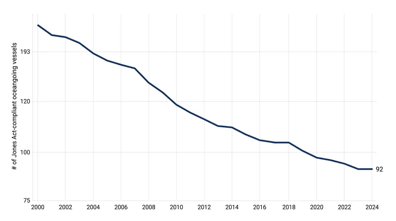 The domestic oceangoing fleet has collapsed by 52 percent since the year 2000 as capital costs became prohibitive.