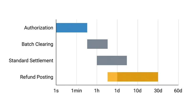 The latency gap between network messaging and financial settlement.