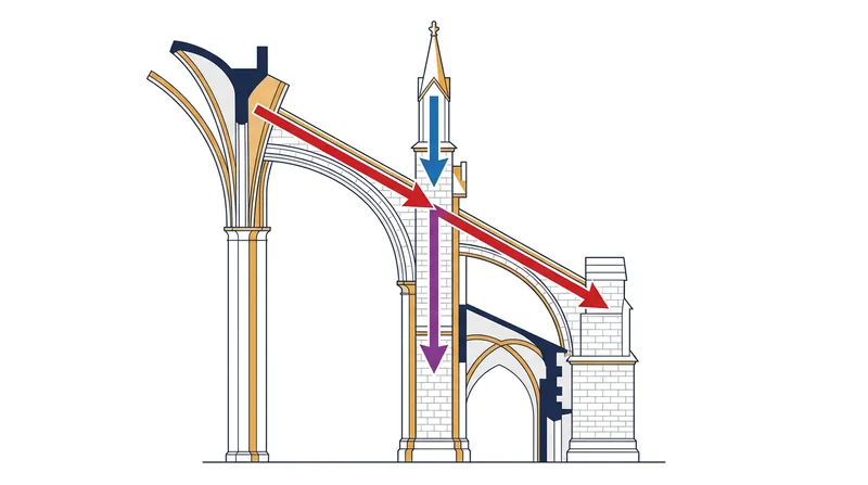 Vector addition in stone: the heavy pinnacle steepens the angled thrust from the flying buttress, forcing it safely down the pier.