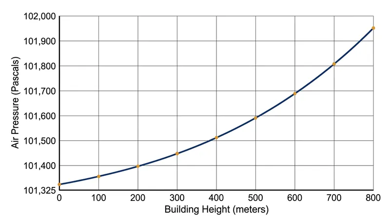 Ground-floor pressure differentials scale dramatically with the height of the building's internal air column.