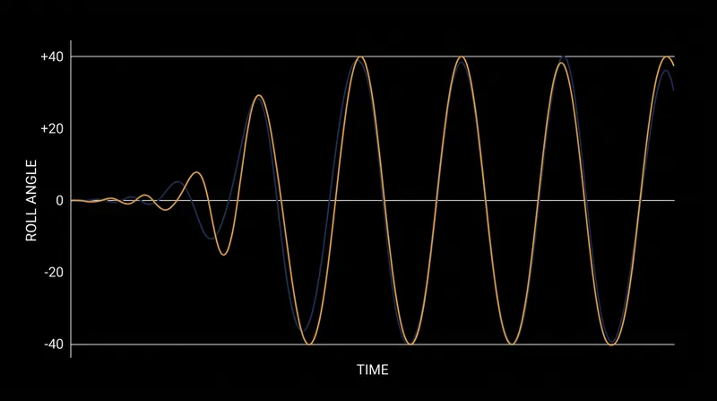 When the wave encounter frequency is twice the natural roll frequency, roll angles can escalate to 40 degrees in just a few cycles.