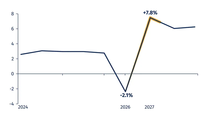 Regional economic output is forecast to rebound sharply in 2027, provided the maritime blockade is resolved by the end of 2026.