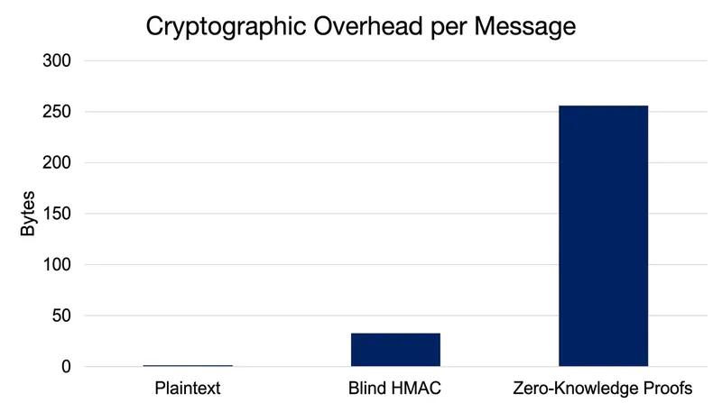 Blind HMAC commitments add a fixed 32-byte overhead to each message, making them viable for billion-user scale.